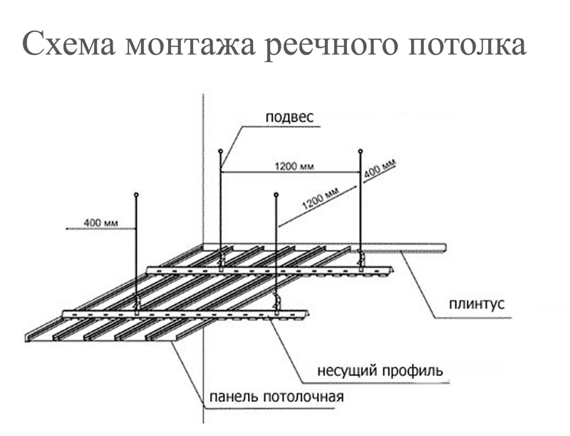 Основные элементы подвесного реечногопотолка