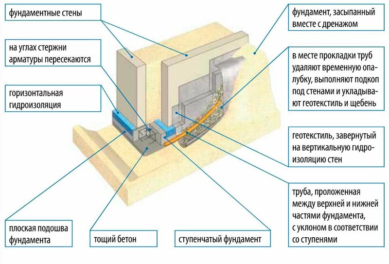 Схема ленточного фундамента для дома из блоков керамзитобетона.