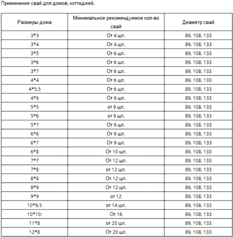 Эта таблица поможет вам определить количество и диаметр свай.
