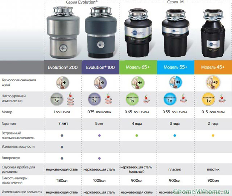 Различные модели измельчителей пищевых отходов