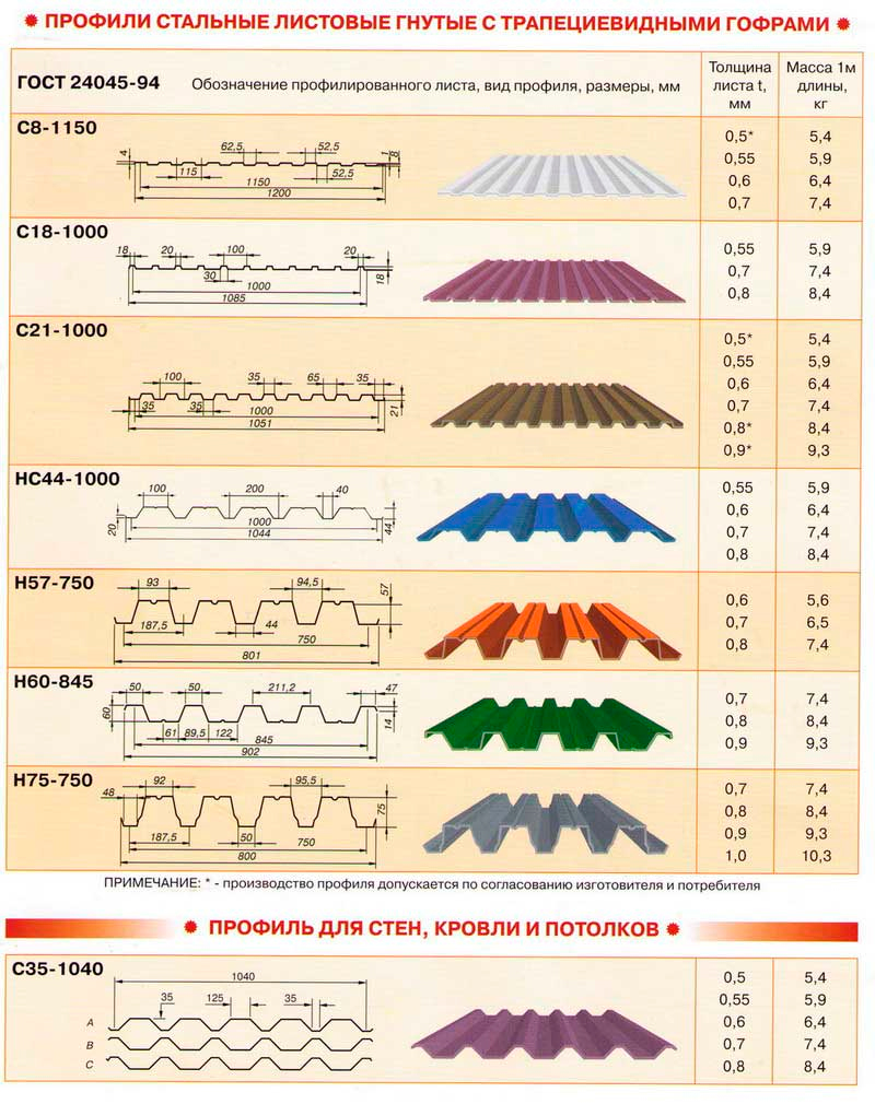 Маркировка профлиста