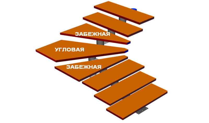 Какие бывают ступеньки