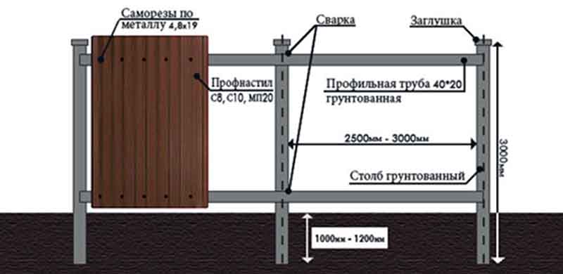Материалы для строительства забора из металлопрофиля Материалы для строительства забора из металлопрофиля