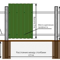 Рассказываем, как делать забор из профлиста – выбор материала и этапы работ